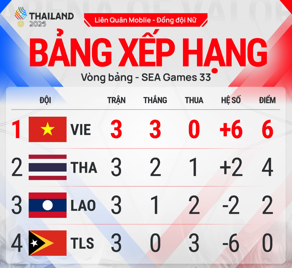 Bảng xếp hạng vòng bảng liên quân mobile đồng đội nữ Bảng xếp hạng vòng bảng liên quân mobile đồng đội nữ